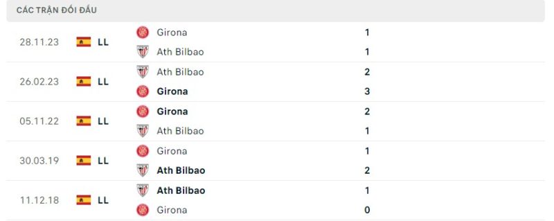 Lịch sử đối đầu hai đội Athletic Bilbao vs Girona Lịch sử đối đầu hai đội Athletic Bilbao vs Girona