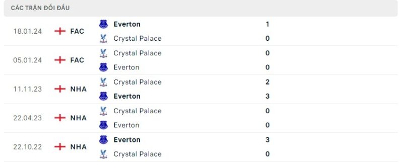 Lịch sử đối đầu hai đội Everton vs Crystal Palace Lịch sử đối đầu hai đội Everton vs Crystal Palace