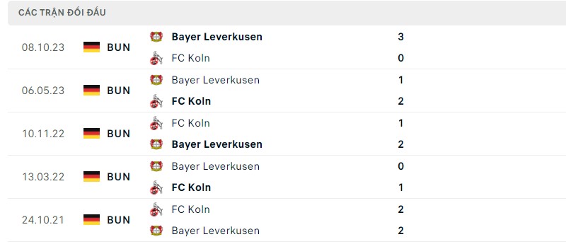 Lịch sử đối đầu hai đội Koln vs Leverkusen Lịch sử đối đầu hai đội Koln vs Leverkusen