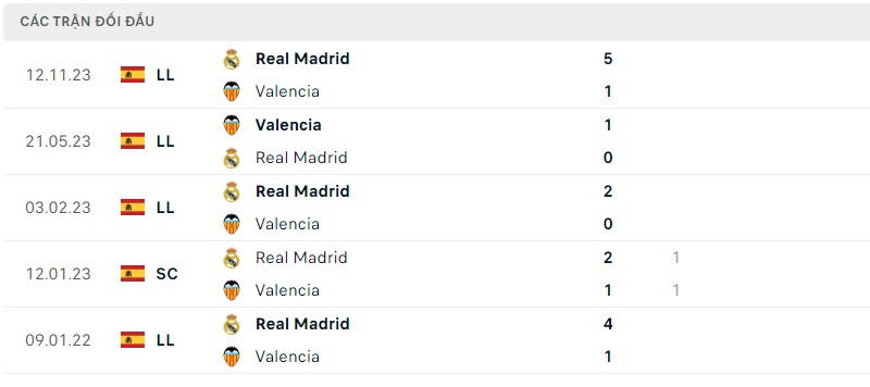 Lịch sử đối đầu hai đội Valencia vs Real Madrid Lịch sử đối đầu hai đội Valencia vs Real Madrid