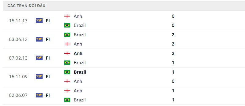 Lịch sử đối đầu hai đội Anh vs Brazil Lịch sử đối đầu hai đội Anh vs Brazil