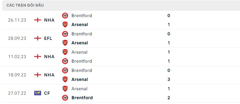 Lịch sử đối đầu hai đội Arsenal vs Brentford