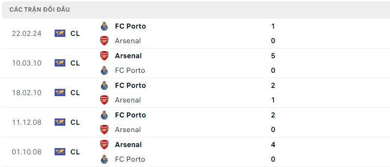 Lịch sử đối đầu hai đội Arsenal vs Porto Lịch sử đối đầu hai đội Arsenal vs Porto