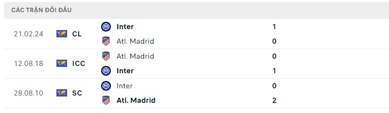 Lịch sử đối đầu hai đội Atletico Madrid vs Inter Lịch sử đối đầu hai đội Atletico Madrid vs Inter