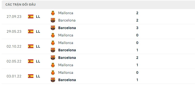 Lịch sử đối đầu hai đội Barcelona vs Mallorca