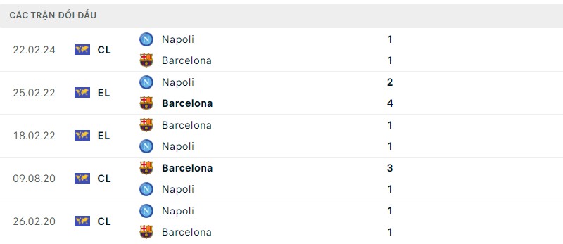 Lịch sử đối đầu hai đội Barcelona vs Napoli Lịch sử đối đầu hai đội Barcelona vs Napoli