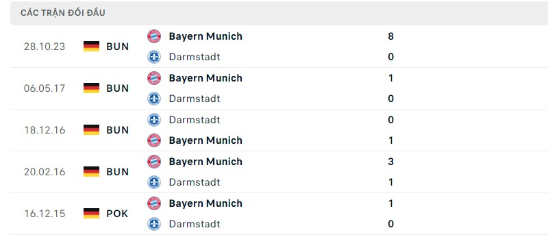 Lịch sử đối đầu hai đội Darmstadt vs Bayern Munich Lịch sử đối đầu hai đội Darmstadt vs Bayern Munich