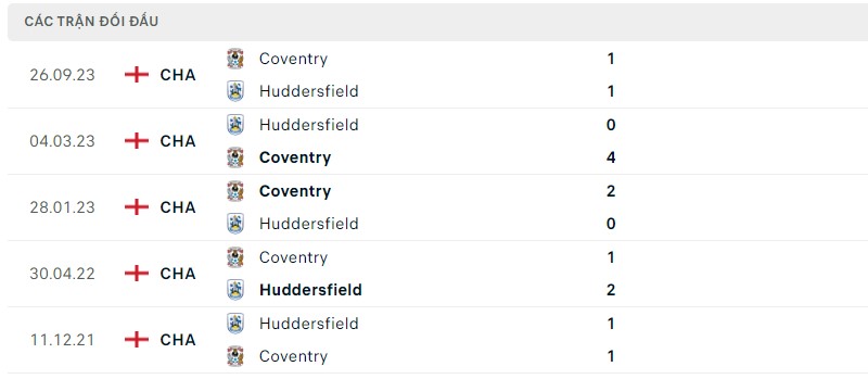 Lịch sử đối đầu hai đội Huddersfield vs Coventry Lịch sử đối đầu hai đội Huddersfield vs Coventry