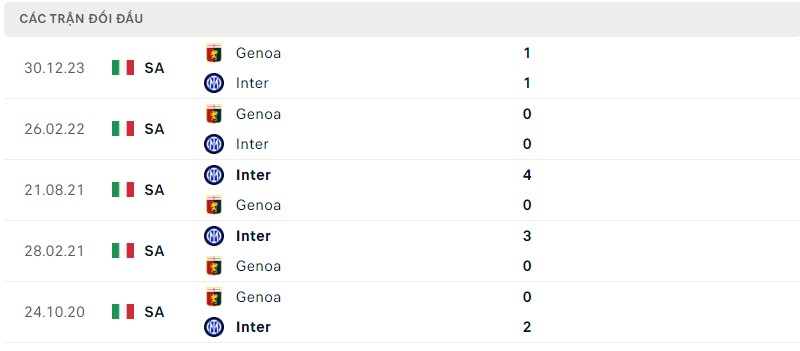 Lịch sử đối đầu hai đội Inter Milan vs Genoa Lịch sử đối đầu hai đội Inter Milan vs Genoa