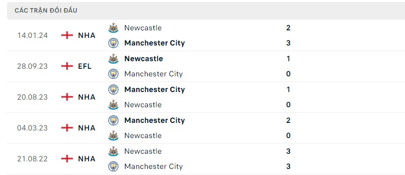 Lịch sử đối đầu hai đội Manchester City vs Newcastle