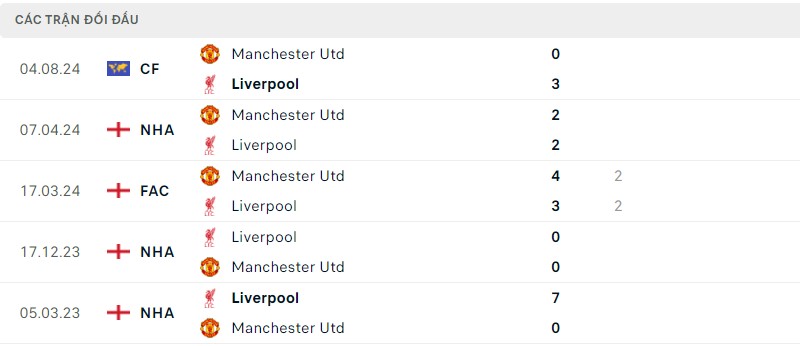 Lịch sử đối đầu hai đội Manchester United vs Liverpool Lịch sử đối đầu hai đội Manchester United vs Liverpool