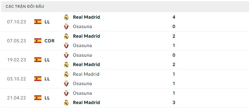 Lịch sử đối đầu hai đội Osasuna vs Real Madrid Lịch sử đối đầu hai đội Osasuna vs Real Madrid