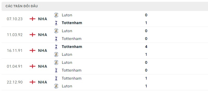 Lịch sử đối đầu hai đội Tottenham vs Luton Lịch sử đối đầu hai đội Tottenham vs Luton