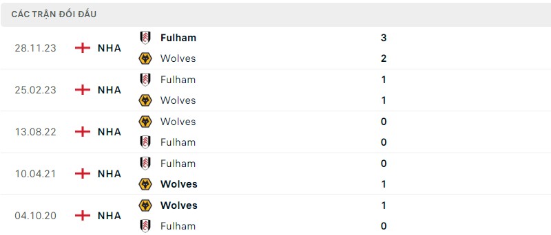 Lịch sử đối đầu hai đội Wolves vs Fulham Lịch sử đối đầu hai đội Wolves vs Fulham