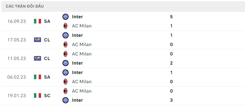 Lịch sử đối đầu hai đội AC Milan vs Inter Milan Lịch sử đối đầu hai đội AC Milan vs Inter Milan