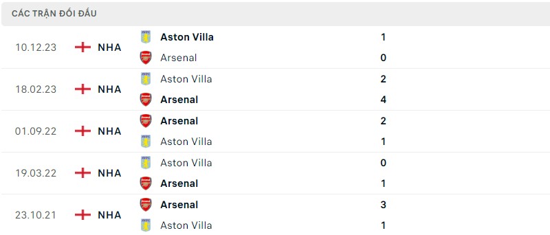 Lịch sử đối đầu hai đội Arsenal vs Aston Villa Lịch sử đối đầu hai đội Arsenal vs Aston Villa