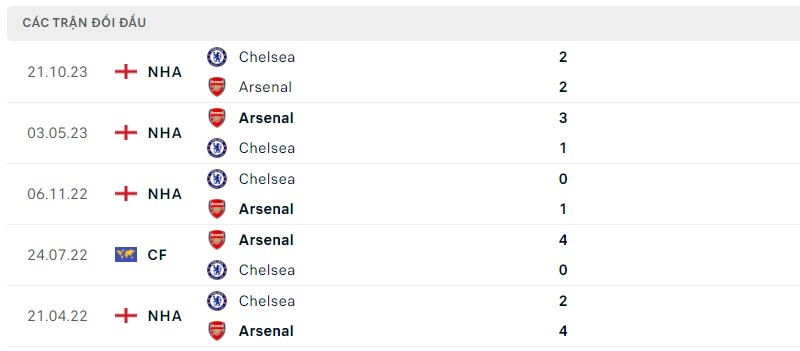 Lịch sử đối đầu hai đội Arsenal vs Chelsea Lịch sử đối đầu hai đội Arsenal vs Chelsea