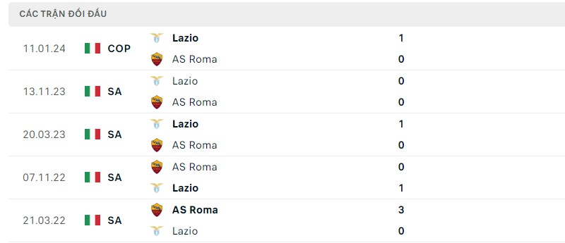 Lịch sử đối đầu hai đội AS Roma vs Lazio