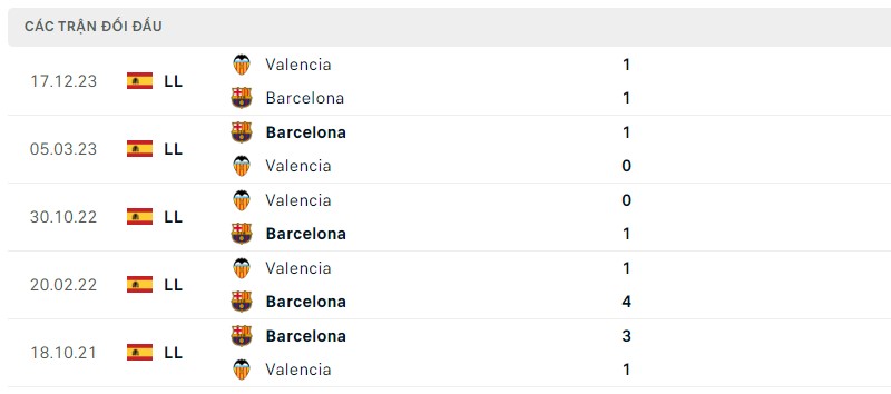 Lịch sử đối đầu hai đội Barcelona vs Valencia Lịch sử đối đầu hai đội Barcelona vs Valencia