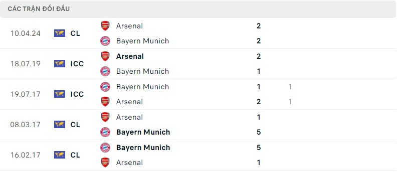 Lịch sử đối đầu hai đội Bayern Munich vs Arsenal Lịch sử đối đầu hai đội Bayern Munich vs Arsenal