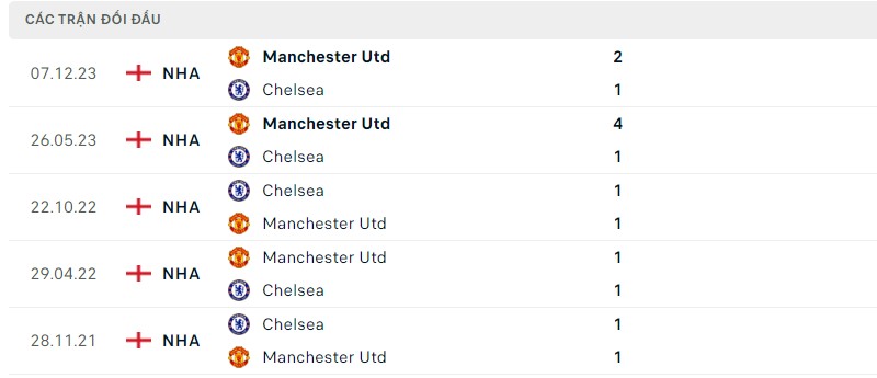 Lịch sử đối đầu hai đội Chelsea vs Manchester United Lịch sử đối đầu hai đội Chelsea vs Manchester United