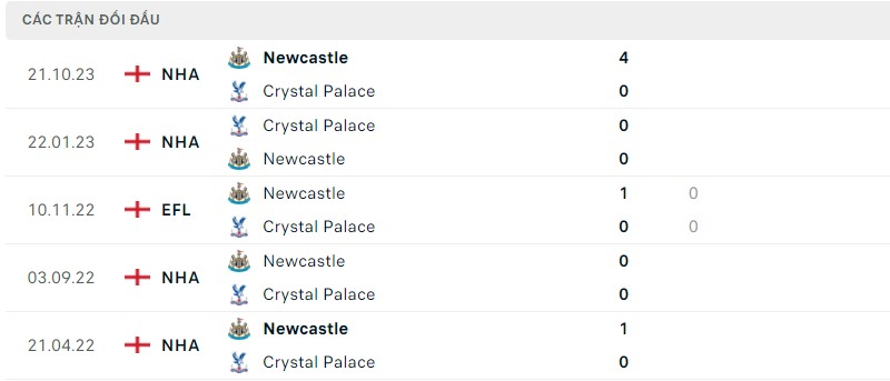 Lịch sử đối đầu hai đội Crystal Palace vs Newcastle Lịch sử đối đầu hai đội Crystal Palace vs Newcastle