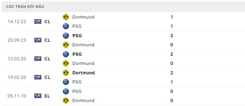 Lịch sử đối đầu hai đội Dortmund vs PSG Lịch sử đối đầu hai đội Dortmund vs PSG