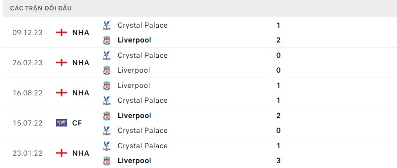 Lịch sử đối đầu hai đội Liverpool vs Crystal Palace Lịch sử đối đầu hai đội Liverpool vs Crystal Palace