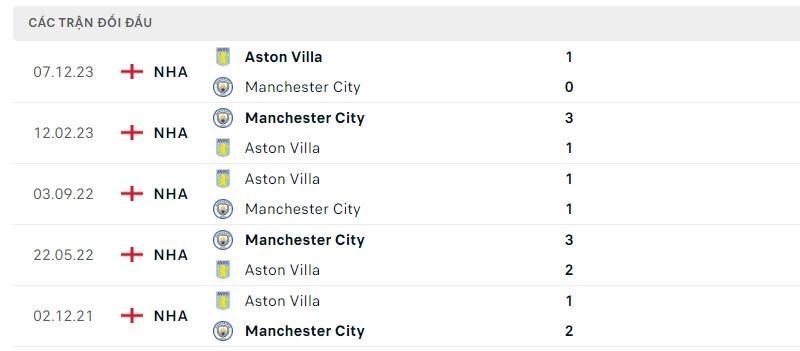 Lịch sử đối đầu hai đội Manchester City vs Aston Villa Lịch sử đối đầu hai đội Manchester City vs Aston Villa