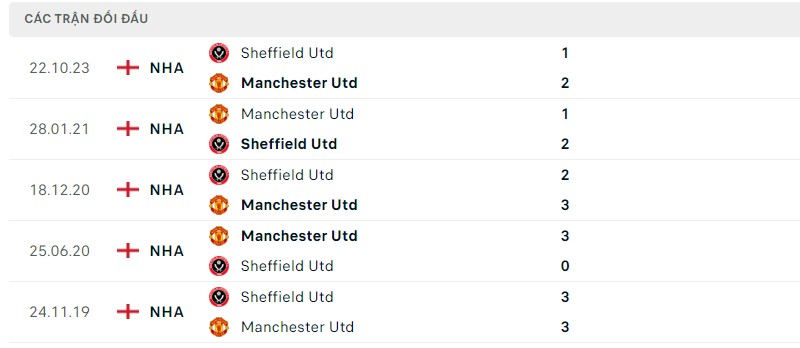 Lịch sử đối đầu hai đội Manchester United vs Sheffield United Lịch sử đối đầu hai đội Manchester United vs Sheffield United
