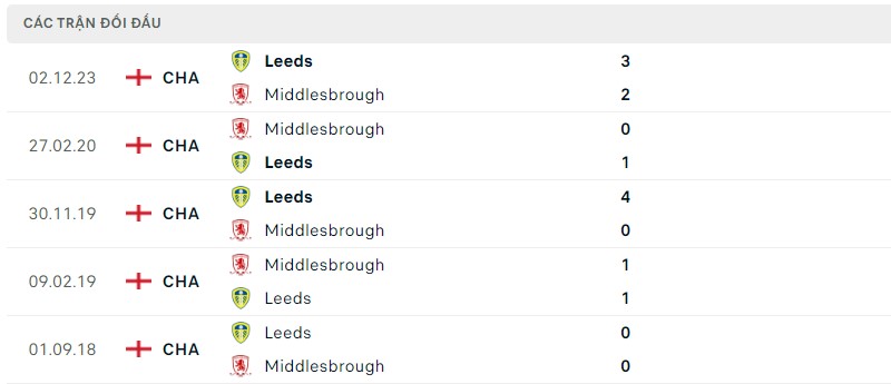Lịch sử đối đầu hai đội Middlesbrough vs Leeds Lịch sử đối đầu hai đội Middlesbrough vs Leeds