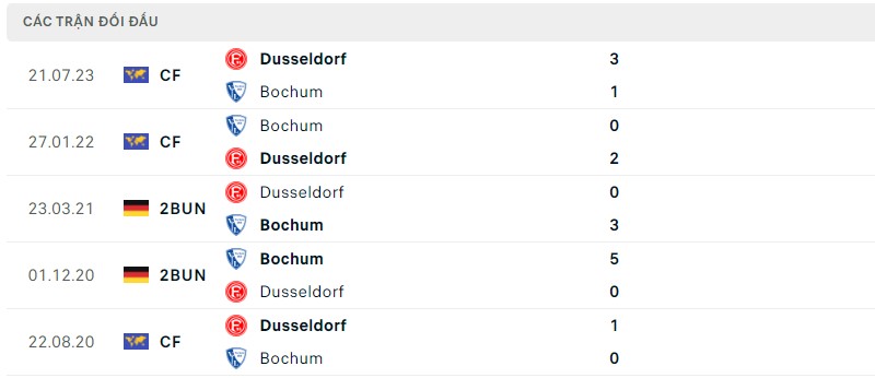 Lịch sử đối đầu hai đội Bochum vs Fortuna Lịch sử đối đầu hai đội Bochum vs Fortuna