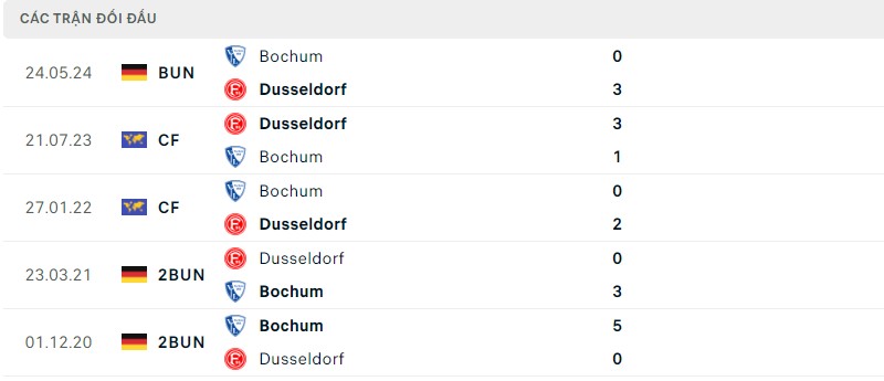 Lịch sử đối đầu hai đội Fortuna vs Bochum Lịch sử đối đầu hai đội Fortuna vs Bochum