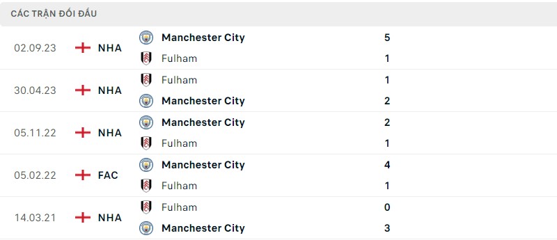 Lịch sử đối đầu hai đội Fulham vs Manchester City Lịch sử đối đầu hai đội Fulham vs Manchester City