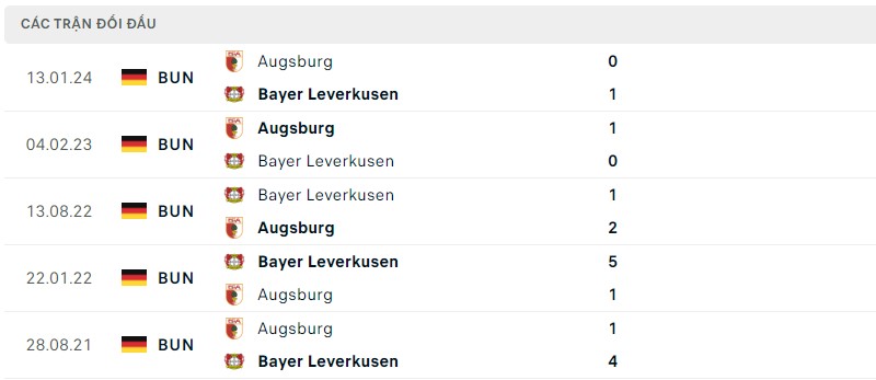 Lịch sử đối đầu hai đội Leverkusen vs Augsburg Lịch sử đối đầu hai đội Leverkusen vs Augsburg