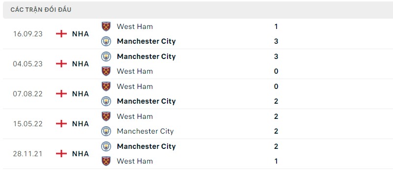 Lịch sử đối đầu hai đội Manchester City vs West Ham Lịch sử đối đầu hai đội Manchester City vs West Ham