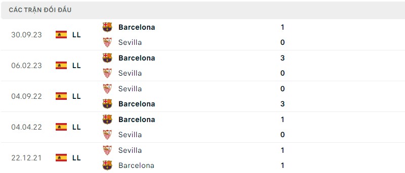 Lịch sử đối đầu hai đội Sevilla vs Barcelona Lịch sử đối đầu hai đội Sevilla vs Barcelona