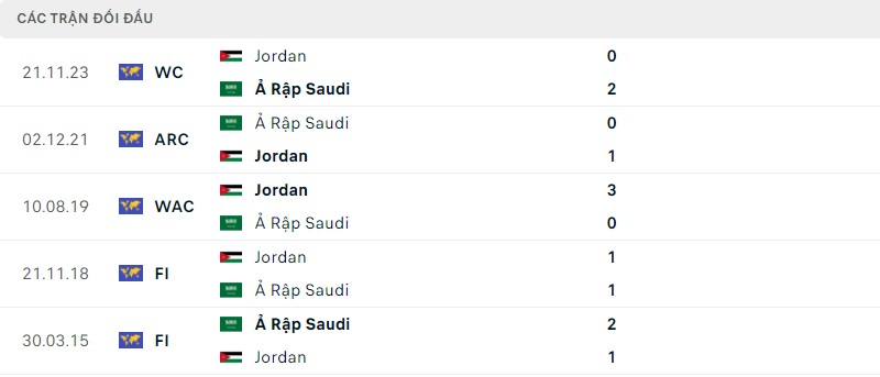 Lịch sử đối đầu hai đội Ả Rập Saudi vs Jordan Lịch sử đối đầu hai đội Ả Rập Saudi vs Jordan