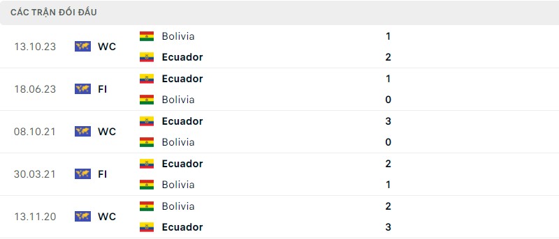 Lịch sử đối đầu hai đội Ecuador vs Bolivia Lịch sử đối đầu hai đội Ecuador vs Bolivia