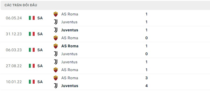Lịch sử đối đầu hai đội Juventus vs AS Roma Lịch sử đối đầu hai đội Juventus vs AS Roma