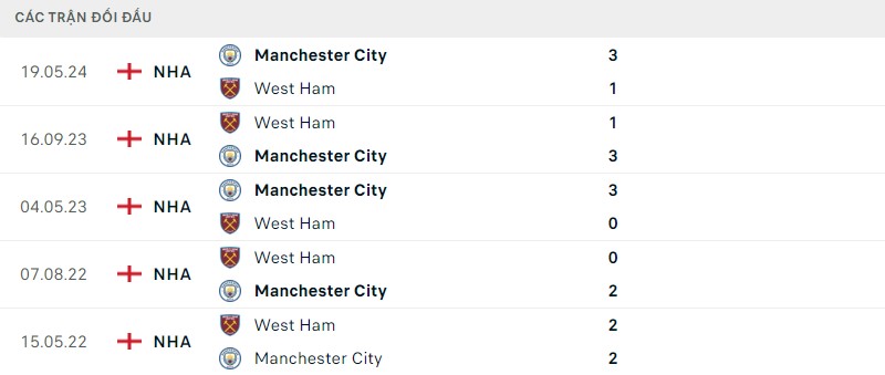 Lịch sử đối đầu hai đội West Ham vs Manchester City Lịch sử đối đầu hai đội West Ham vs Manchester City