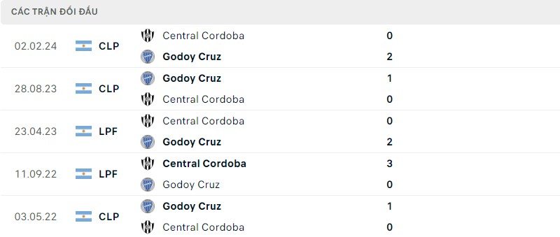Lịch sử đối đầu hai đội Godoy Cruz vs Central Cordoba Lịch sử đối đầu hai đội Godoy Cruz vs Central Cordoba