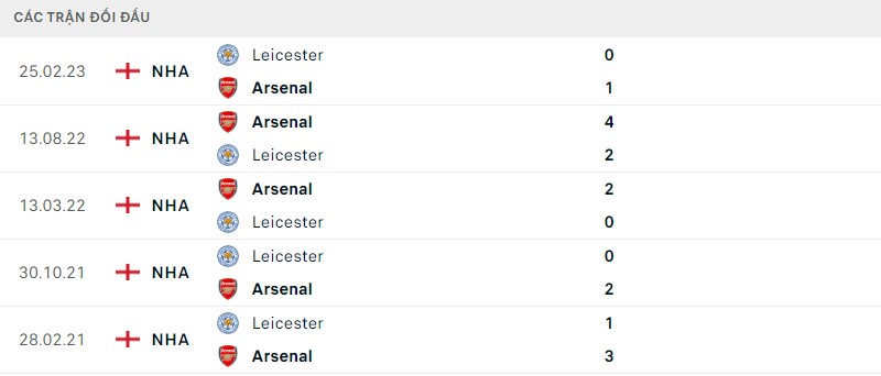 Lịch sử đối đầu hai đội Arsenal vs Leicester Lịch sử đối đầu hai đội Arsenal vs Leicester