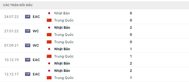 Lịch sử đối đầu hai đội Nhật Bản vs Trung Quốc Lịch sử đối đầu hai đội Nhật Bản vs Trung Quốc