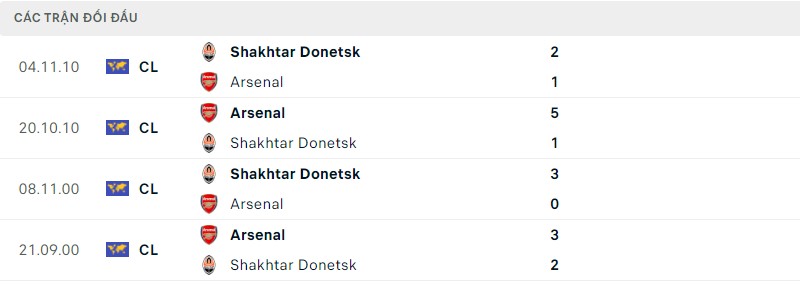 Lịch sử đối đầu hai đội Arsenal vs Shakhtar Donetsk Lịch sử đối đầu hai đội Arsenal vs Shakhtar Donetsk