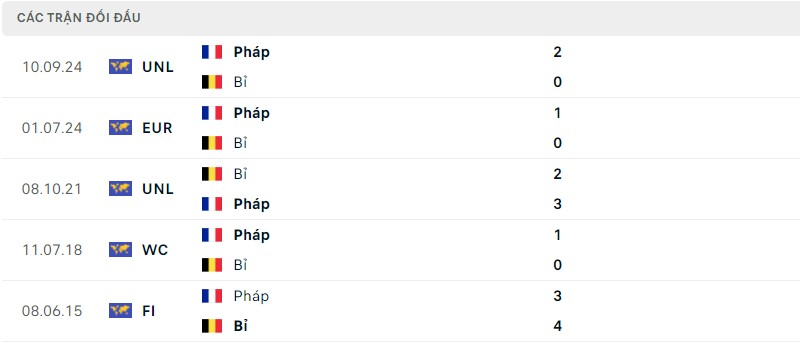 Lịch sử đối đầu hai đội Bỉ vs Pháp Lịch sử đối đầu hai đội Bỉ vs Pháp