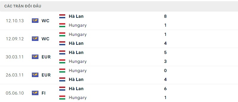 Lịch sử đối đầu hai đội Hungary vs Hà Lan Lịch sử đối đầu hai đội Hungary vs Hà Lan