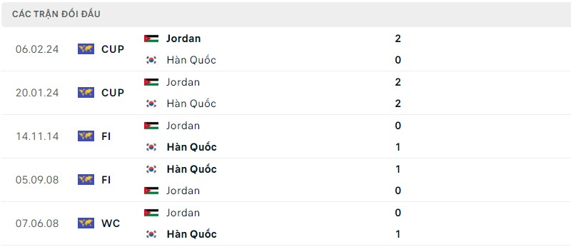 Lịch sử đối đầu hai đội Jordan vs Hàn Quốc Lịch sử đối đầu hai đội Jordan vs Hàn Quốc