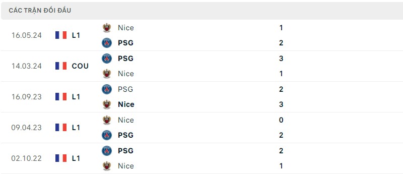 Lịch sử đối đầu hai đội Nice vs PSG Lịch sử đối đầu hai đội Nice vs PSG