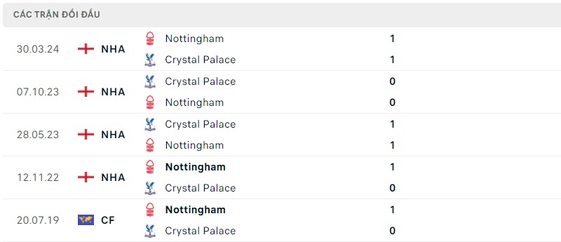 Lịch sử đối đầu hai đội Nottingham vs Crystal Palace Lịch sử đối đầu hai đội Nottingham vs Crystal Palace